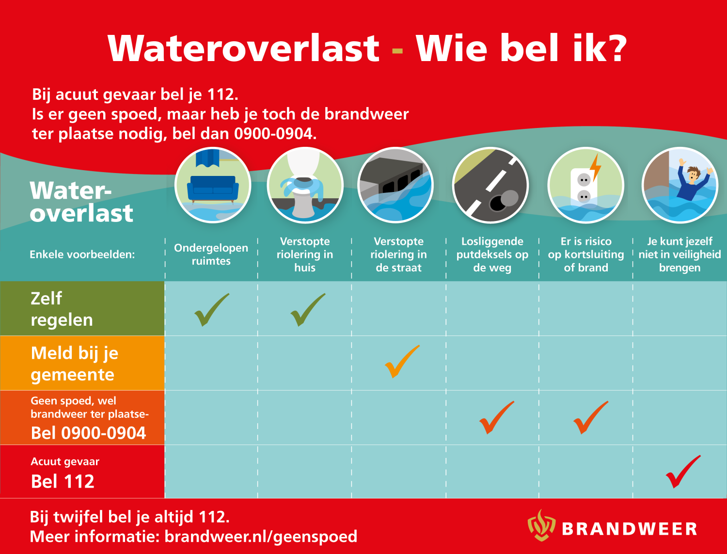 Infographic met de tekst: wie bel ik bij wateroverlast. Bij ondergelopen ruimtes, zelf regelen. Bij verstopte riolering in huis, zelf regelen. Bij verstopte riolering op straat, eigen gemeente bellen. Bij losliggende putdeksels en/of risico op kortsluiting/brand in huis, bel brandweer. Bij acuut gevaar, bel 112. 